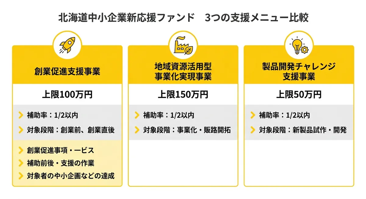 北海道中小企業新応援ファンド 3つの支援メニュー比較