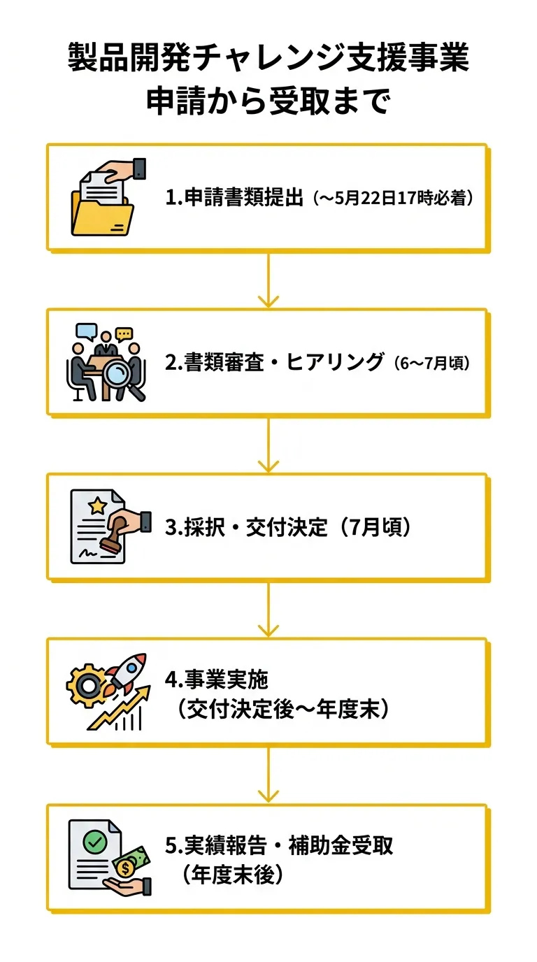 製品開発チャレンジ支援事業 申請から受取まで