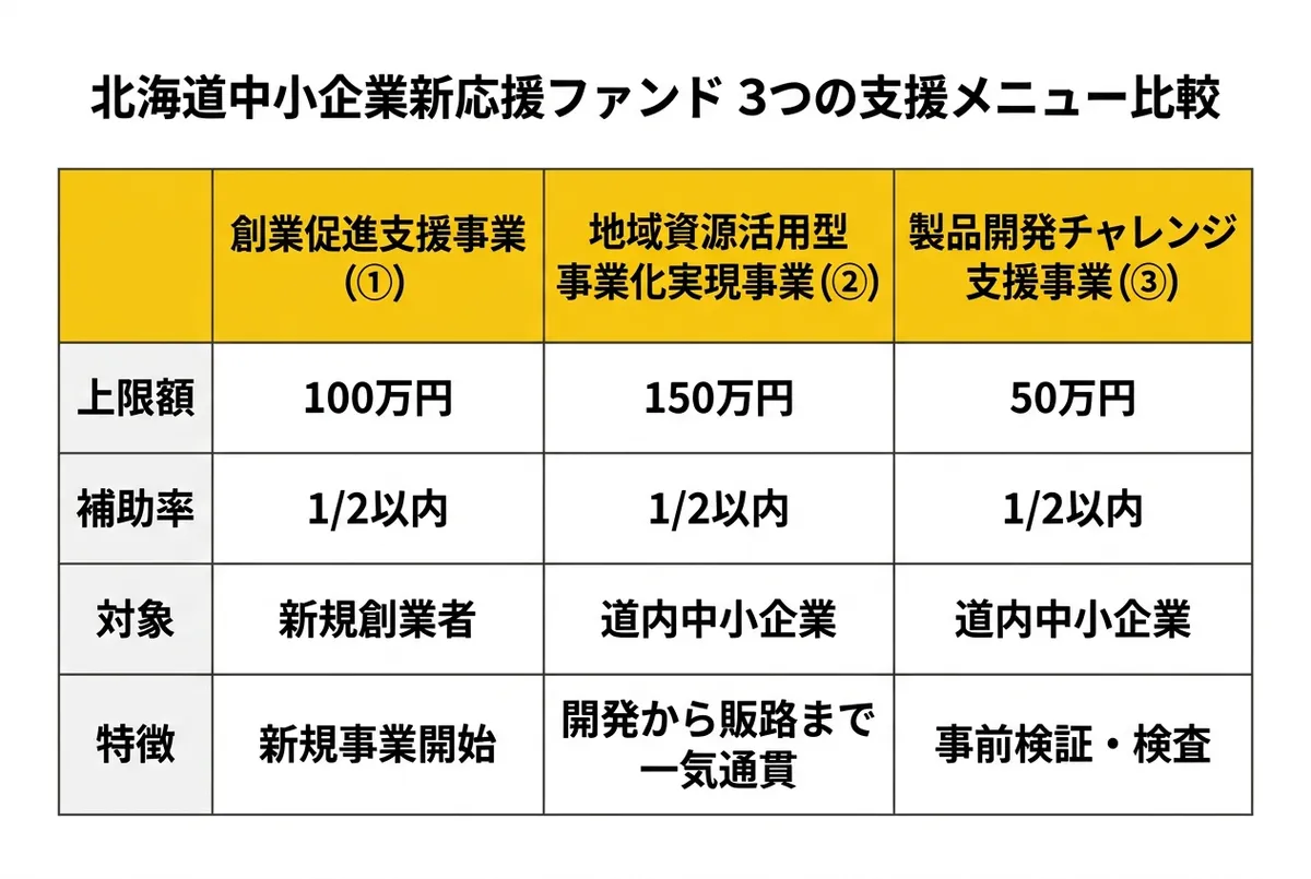 北海道中小企業新応援ファンド 3つの支援メニュー比較