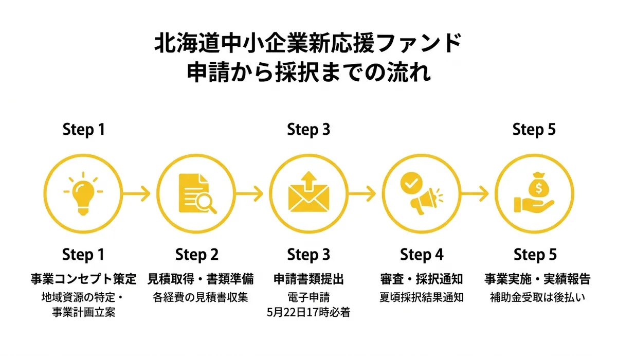 北海道中小企業新応援ファンド 申請から採択までの流れ