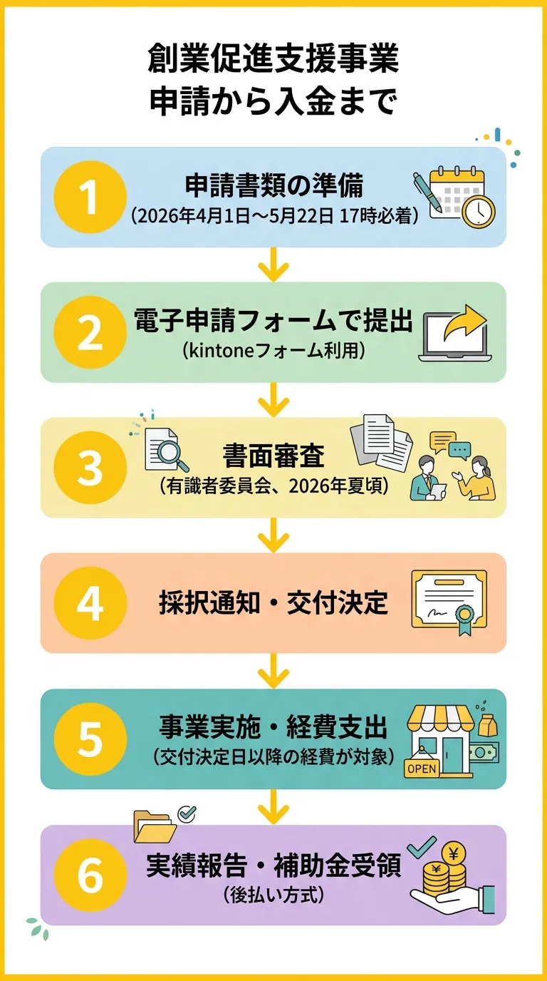 創業促進支援事業 申請から入金までのフロー