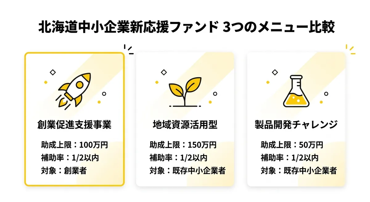 北海道中小企業新応援ファンド 3つのメニュー比較