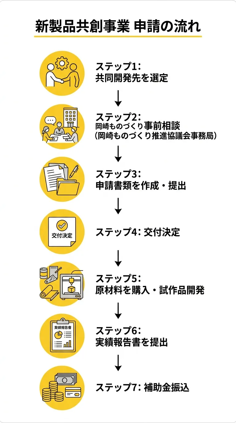 岡崎ものづくり支援補助金 申請フロー