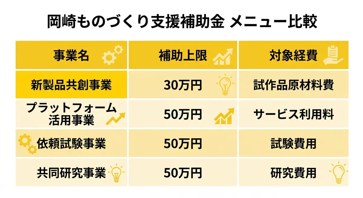 岡崎ものづくり支援補助金 新製品共創事業 メニュー比較
