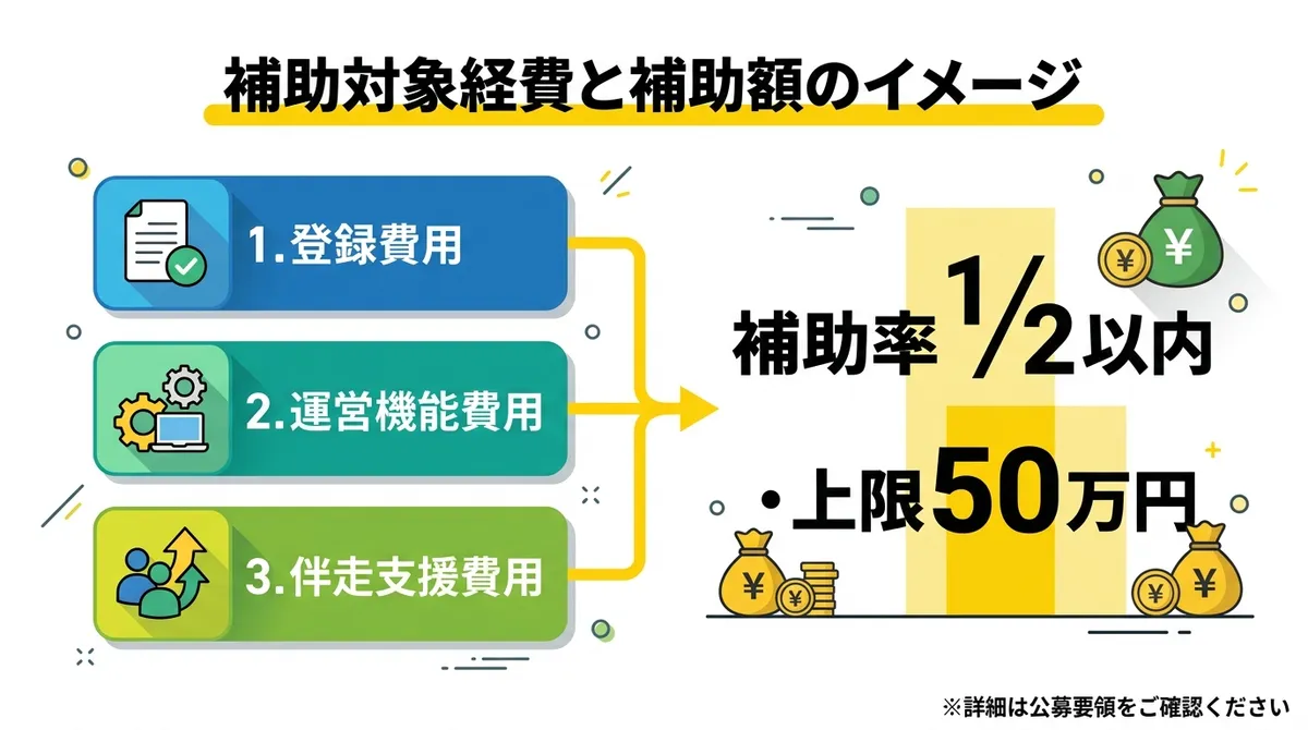 補助対象経費と補助額のイメージ