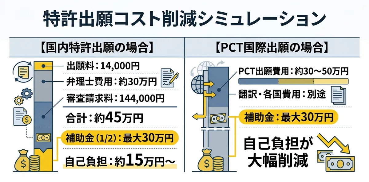 岡崎ものづくり支援補助金 特許出願コスト削減シミュレーション