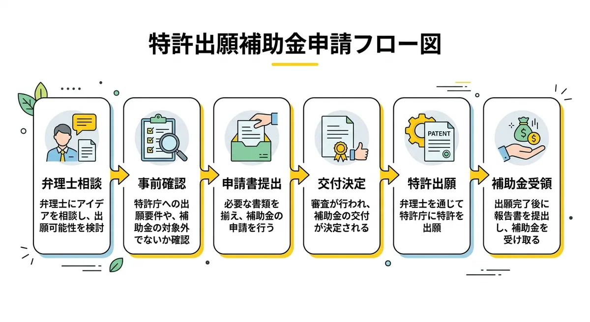 岡崎ものづくり支援補助金 申請フロー
