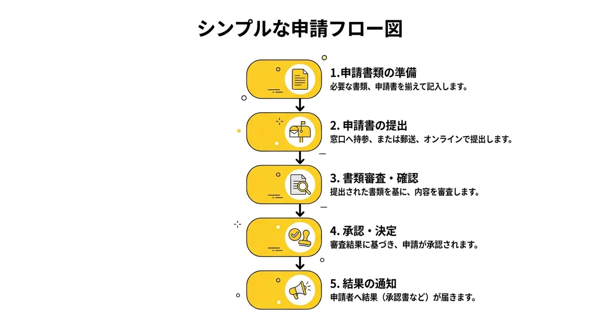 岡崎ものづくり支援補助金（見本市等出展事業）申請フロー