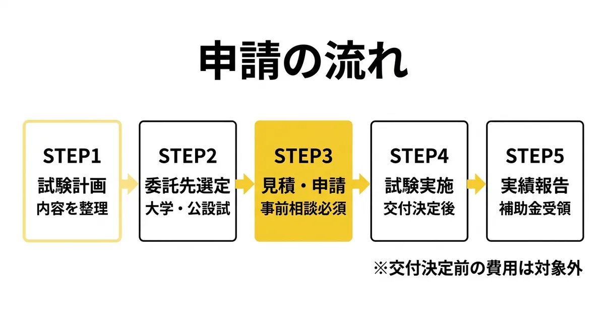申請フロー 試験計画→委託先選定→見積・申請→試験実施→実績報告