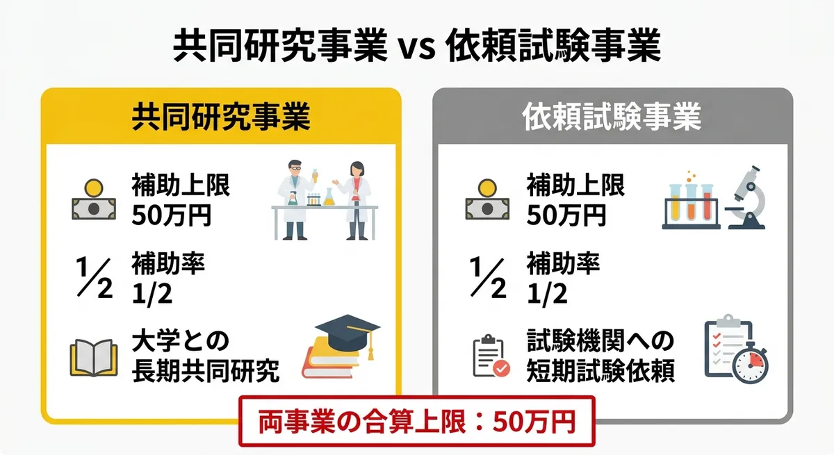 共同研究事業と依頼試験事業の比較図