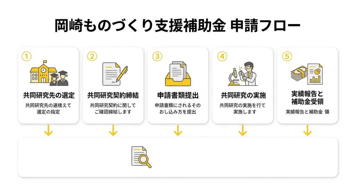 岡崎ものづくり支援補助金 申請フロー図