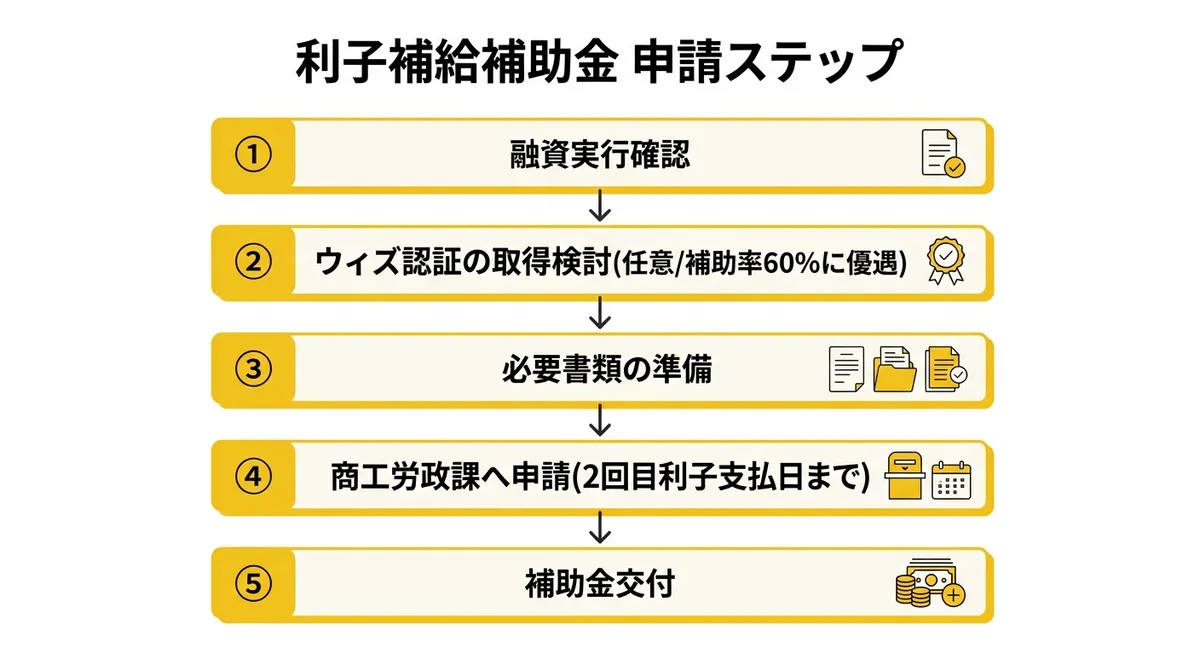 申請フロー