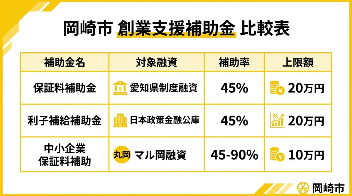岡崎市創業支援補助金比較表