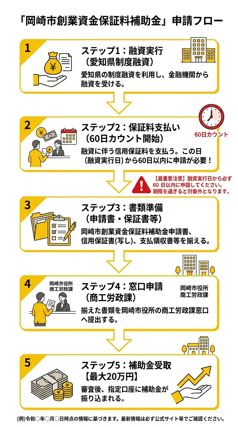 岡崎市創業資金保証料補助金 申請フロー図