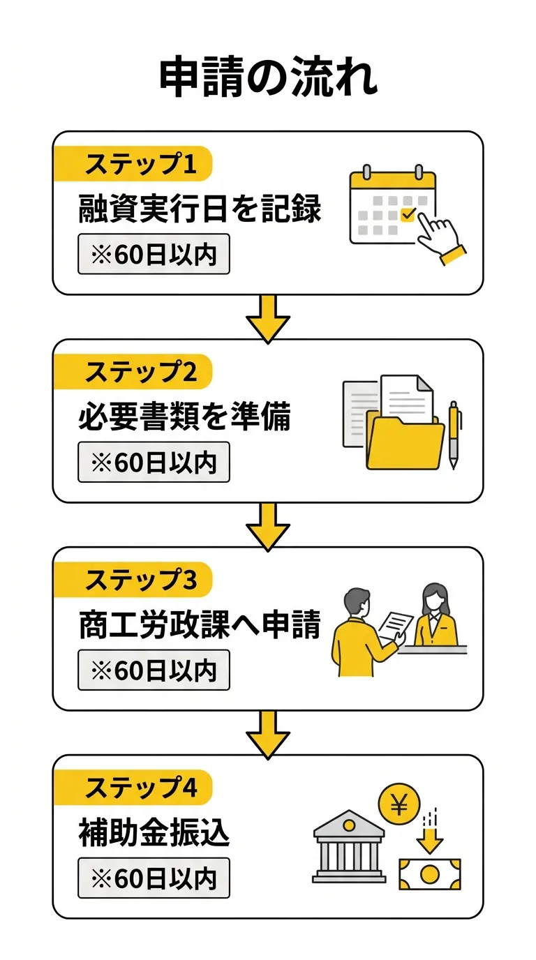 申請の流れ