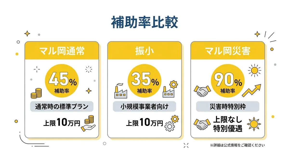 融資種別ごとの補助率比較
