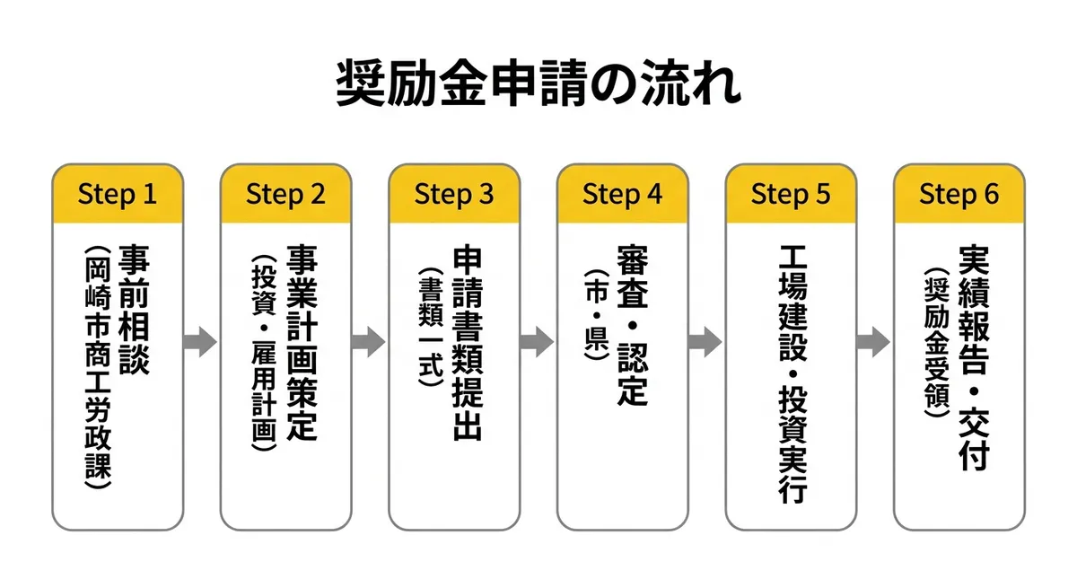 奨励金申請の流れ（フロー図）