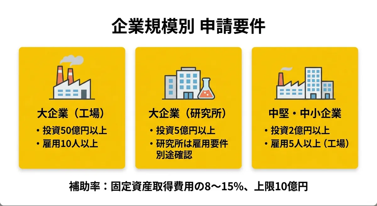 企業規模別申請要件の比較図
