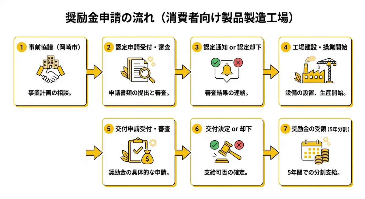 奨励金申請フロー図