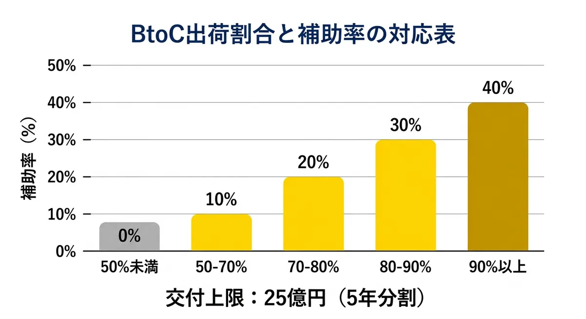 BtoC出荷割合と補助率の対応図