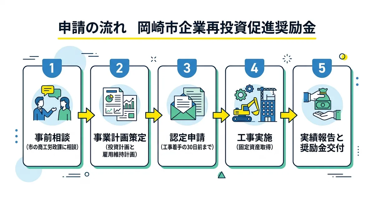 申請フロー図 岡崎市企業再投資促進奨励金
