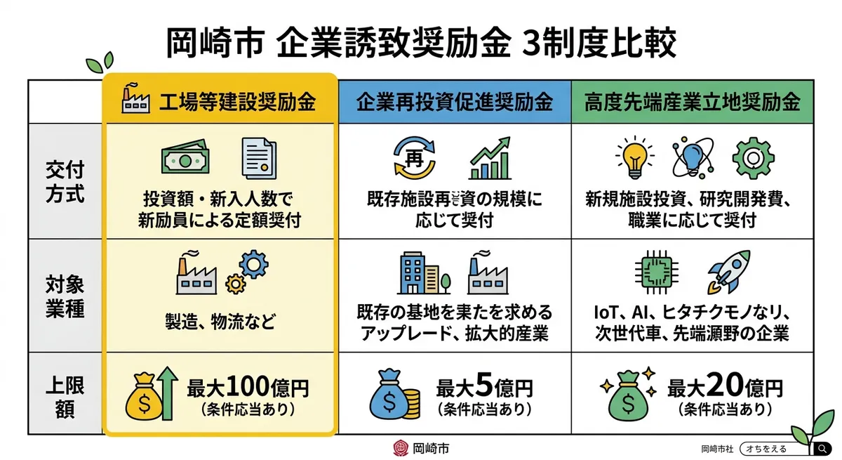岡崎市 企業誘致奨励金 3制度比較