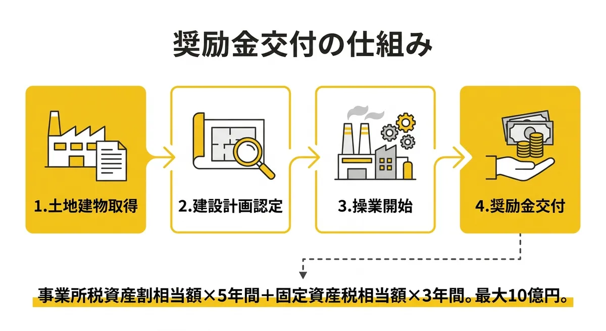 奨励金交付の仕組み