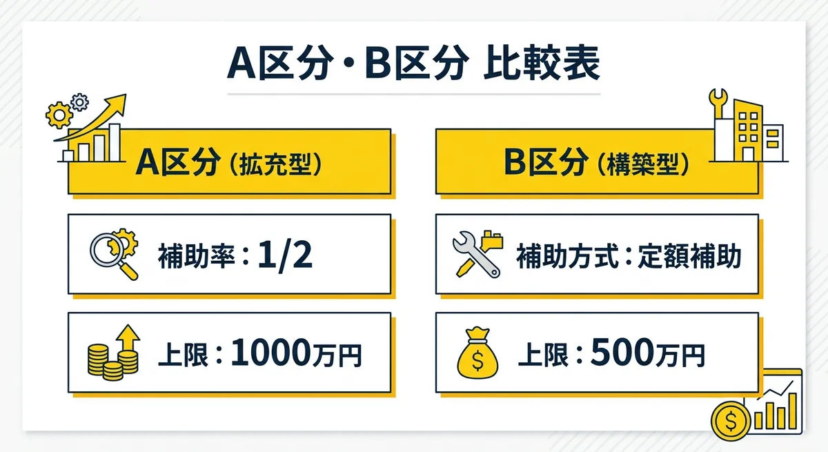 A区分・B区分 補助金比較表