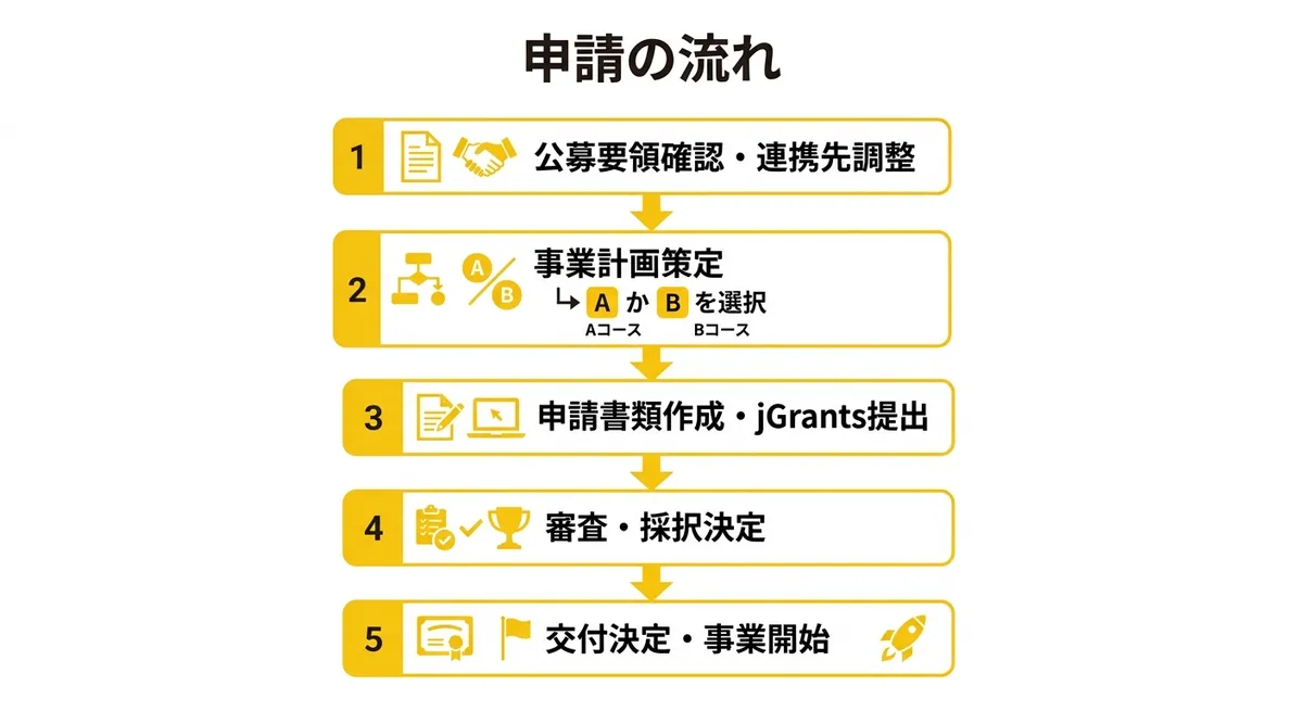 申請フロー図