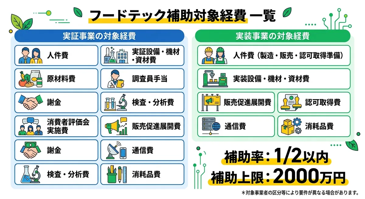 フードテックビジネス実証・実装事業 対象経費一覧