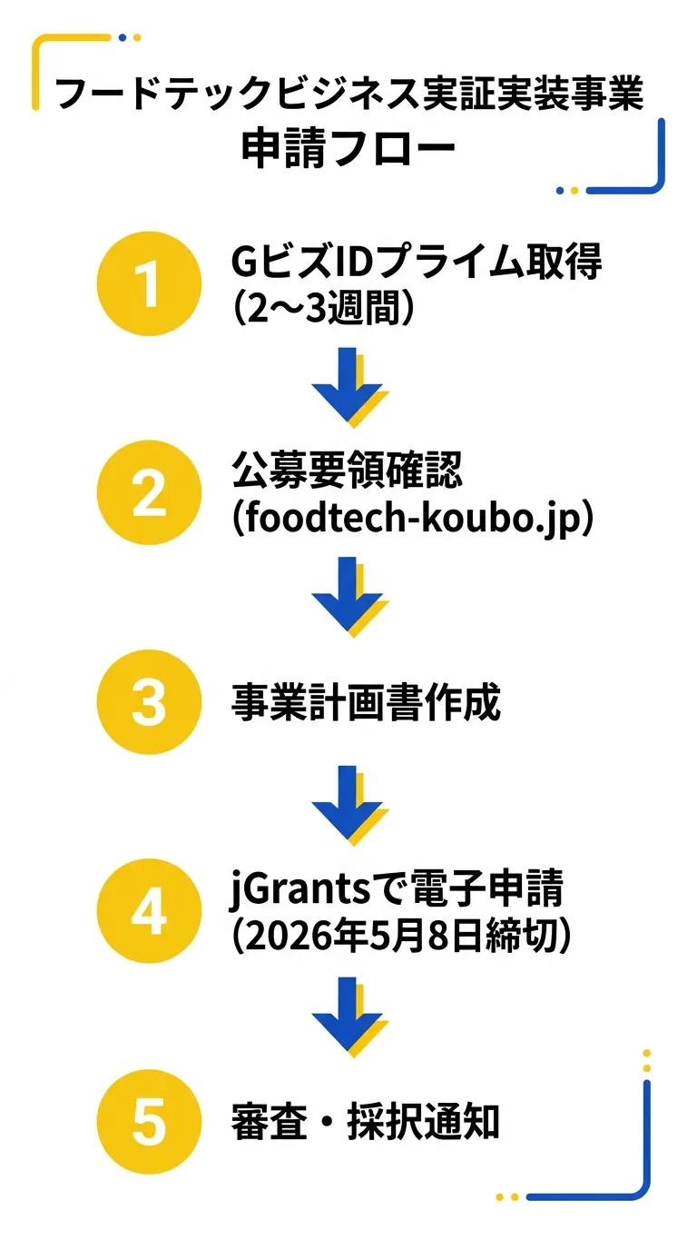 フードテックビジネス実証・実装事業 申請フロー