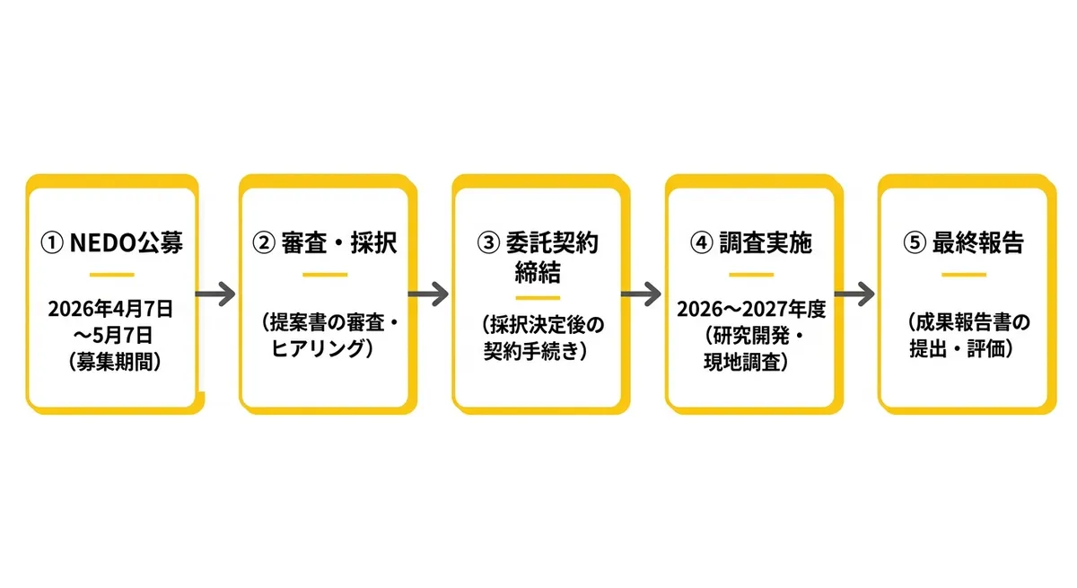 NEDO委託調査の申請から採択・実施までのフロー