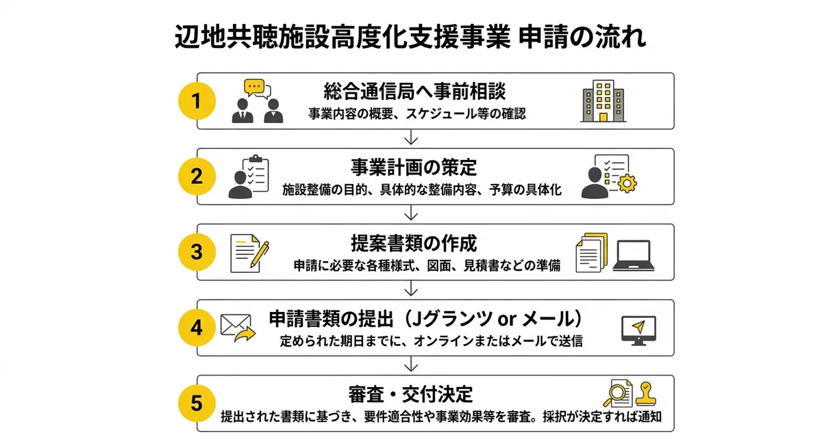 辺地共聴施設高度化支援事業 申請の流れフロー図