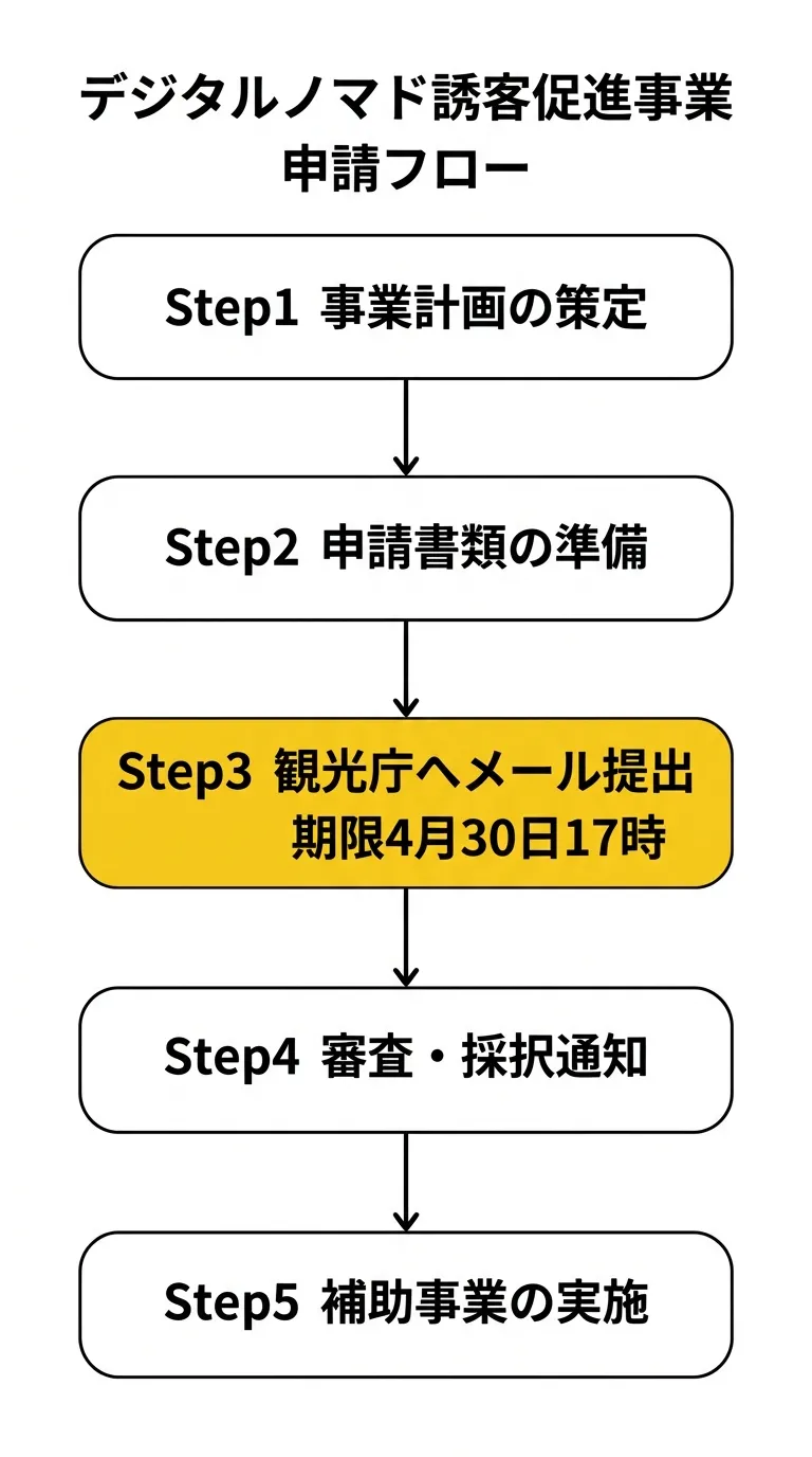 デジタルノマド誘客促進事業 申請フロー