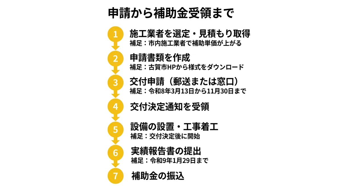 申請から補助金受領までのフロー図