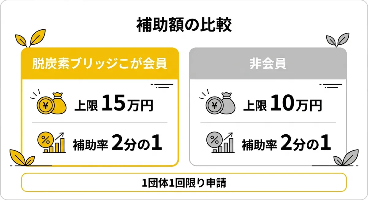 補助額比較、非会員は上限10万円