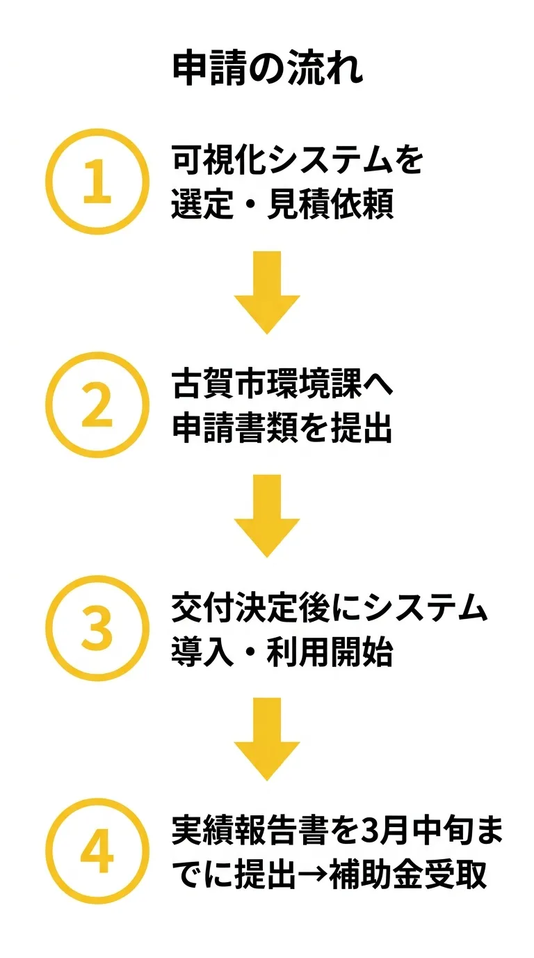 申請フロー図