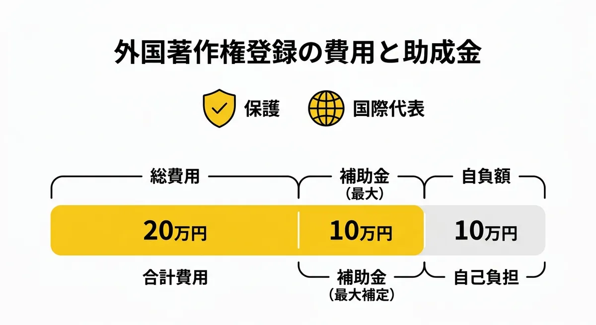 外国著作権登録の費用と助成金の比較イメージ