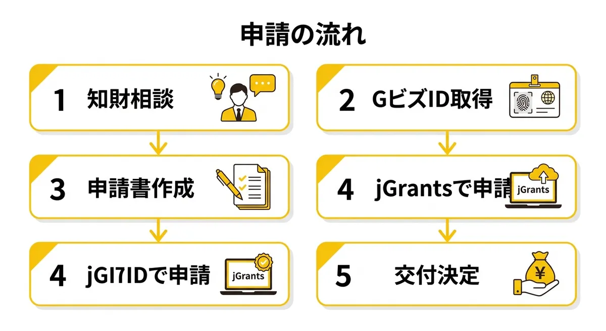 申請の流れ 知財相談からjGrants申請まで