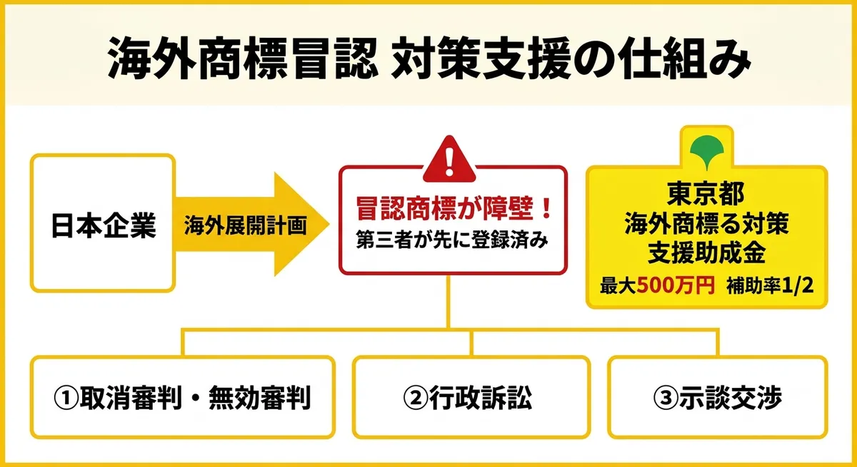 海外商標冒認の概要と助成制度の仕組みを示す図解