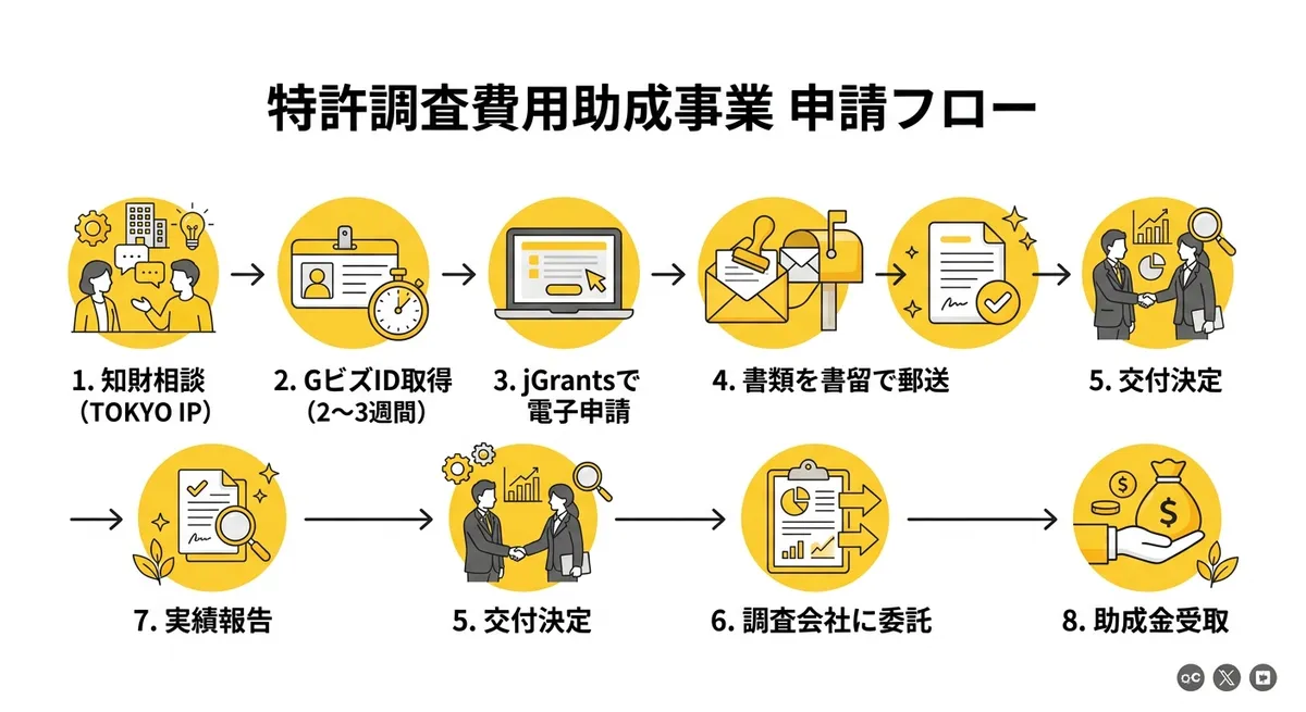 特許調査費用助成事業 申請フロー