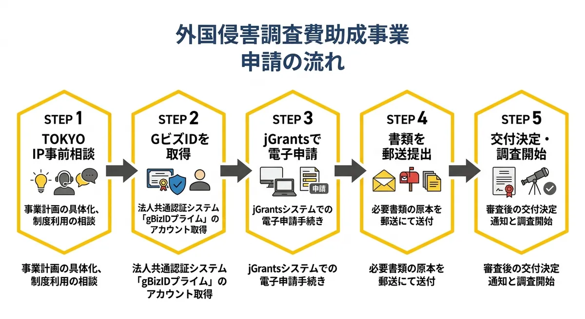 外国侵害調査費用助成事業 申請フロー