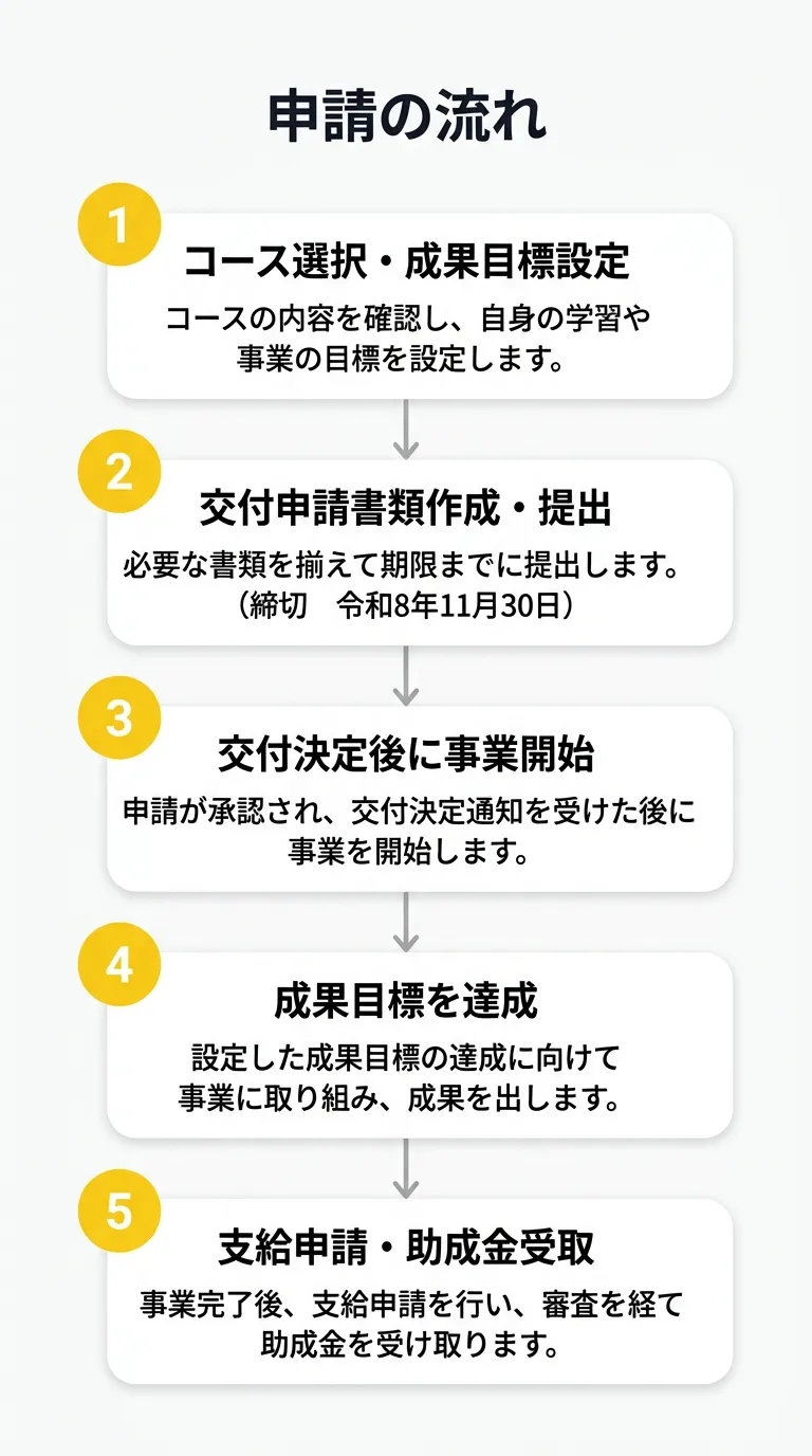 申請フロー図