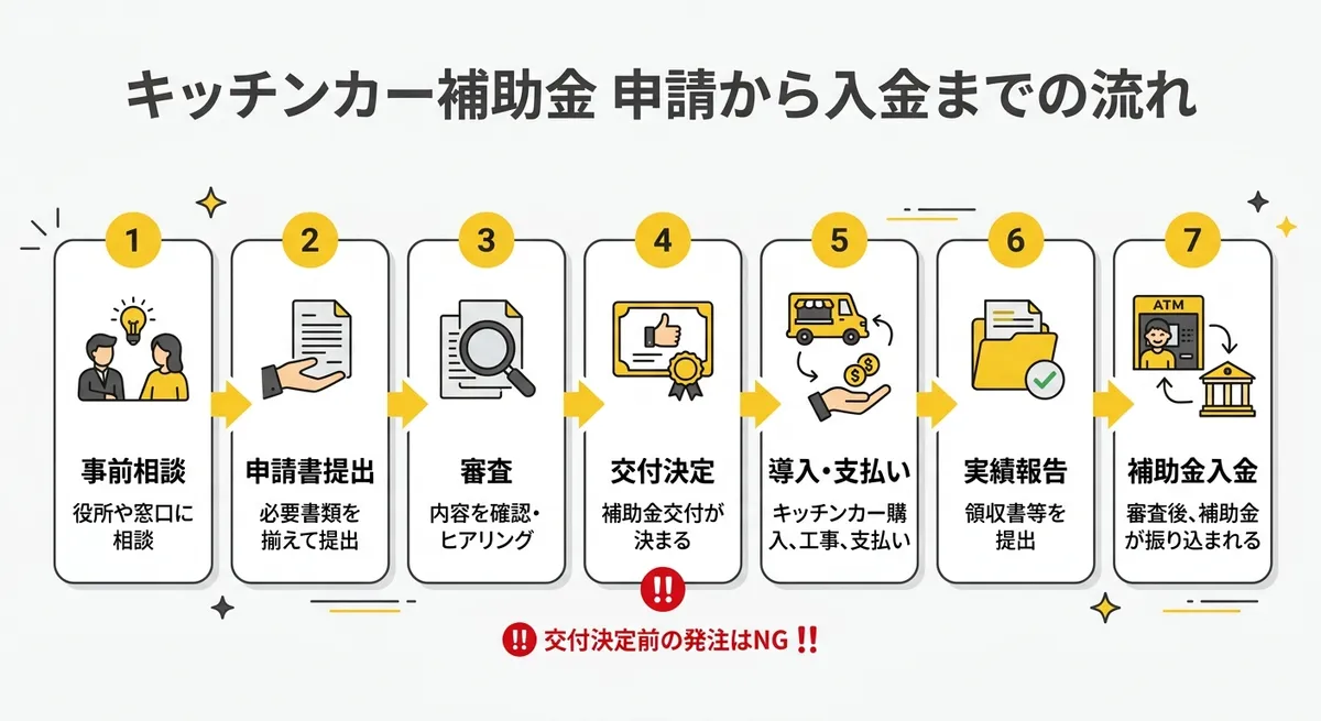 キッチンカー補助金 申請から入金までの流れ