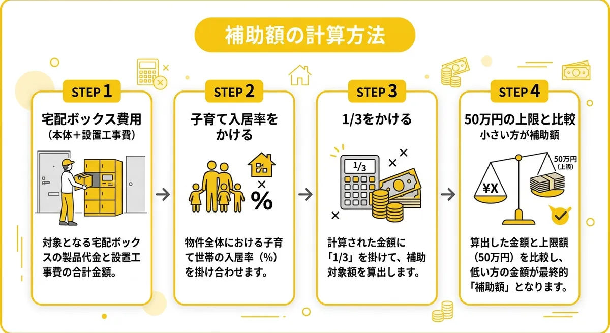 補助額計算フロー図
