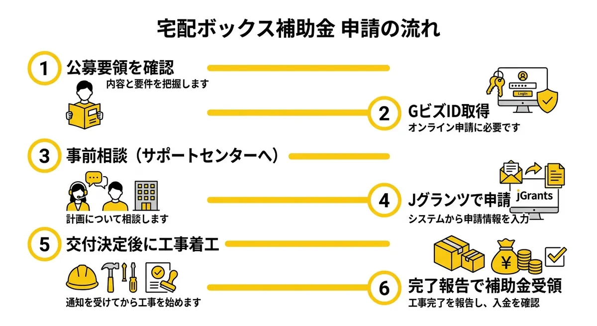 申請の流れ図