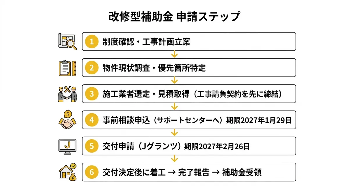 改修型補助金 申請ステップ