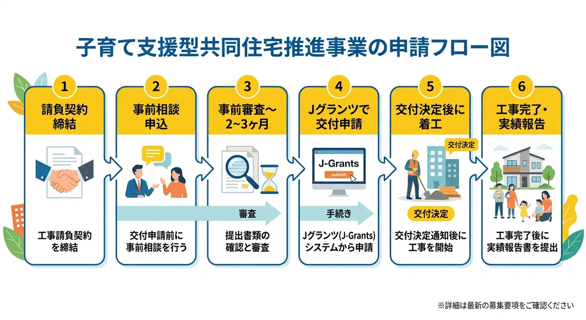 申請フロー図