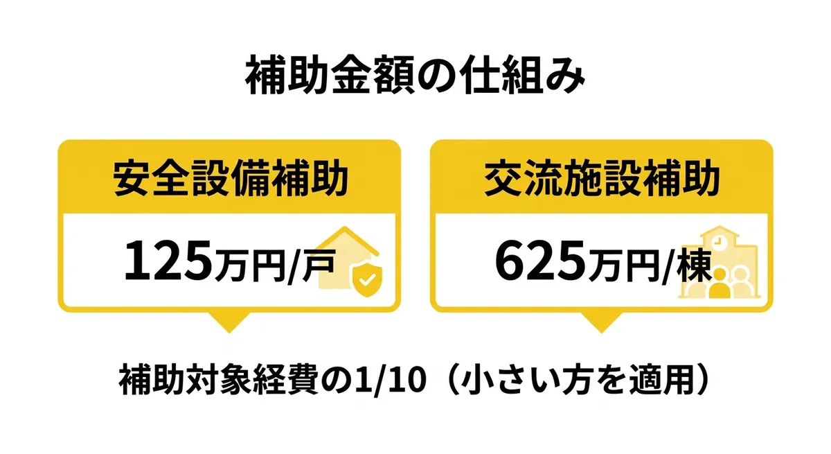 補助金額の仕組み（安全設備・交流施設の補助上限）