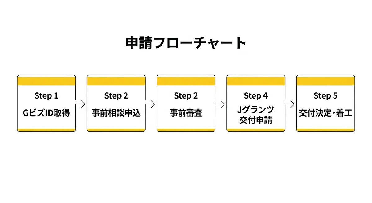 申請フロー（GビズID取得から交付決定まで）